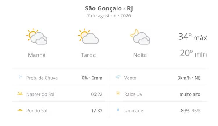 Previsão do tempo hoje para São Gonçalo (RJ): muitas nuvens o dia todo, com aberturas de sol