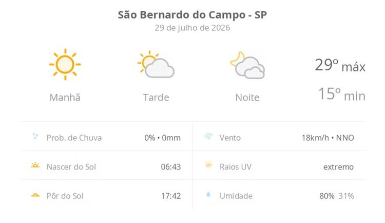 Previsão do tempo hoje para São Bernardo do Campo (SP): sol com aumento de nuvens à tarde; muitas nuvens à noite, mas não chove