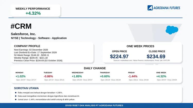 weeklymarketwrap crm 2026 09 28 2026 10 02