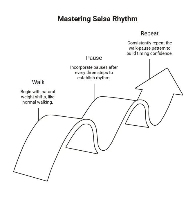 Mastering Salsa Rhythm diagram showing the walk, pause, repeat method as a rising path that builds timing, confidence, and salsa rhythm.