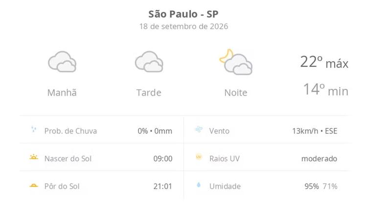 Previsão do tempo hoje para São Paulo (SP): céu nublado com possibilidade de garoa o dia todo; à noite as nuvens diminuem devagar
