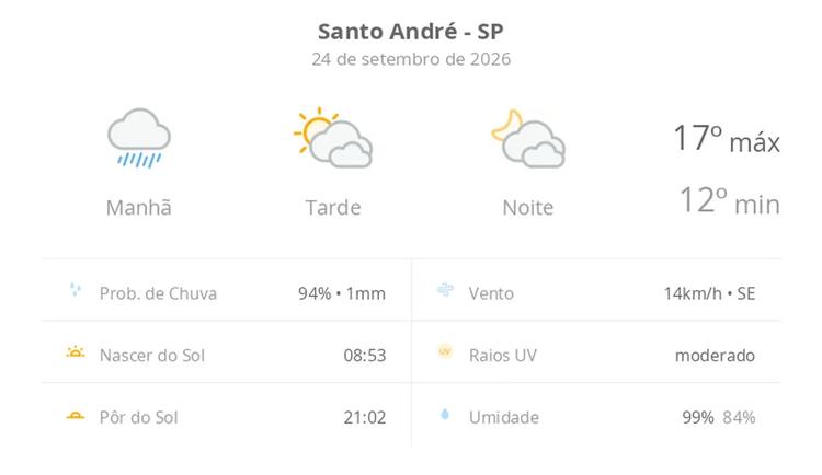 Previsão do tempo hoje para Santo André (SP): tempo nublado com chuva de manhã; sol e diminuição de nuvens à tarde, noite com muitas nuvens
