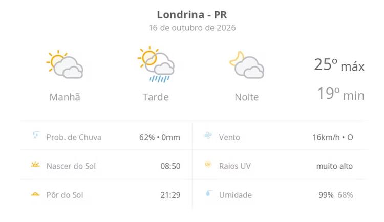 Previsão do tempo hoje para Londrina (PR): sol com muitas nuvens e pancadas de chuva à tarde; muitas nuvens à noite, sem chuva