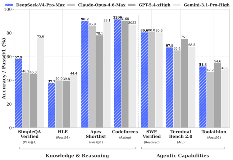 bar chart showing deepseek v4 benchmark performance