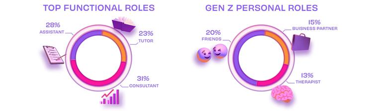 Circle graph showing top functional and personal roles for AI chatbots.
