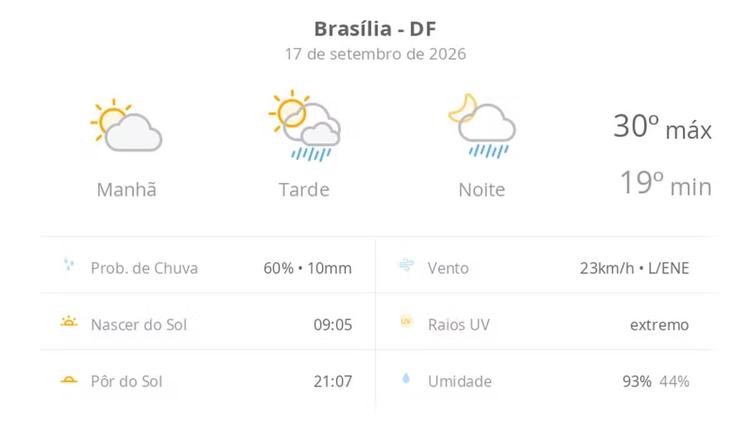 Previsão do tempo hoje para Brasília (DF): sol e aumento de nuvens de manhã; pancadas de chuva à tarde e à noite