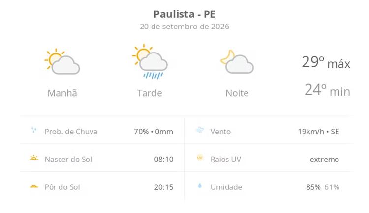 Previsão do tempo hoje para Paulista (PE): sol e aumento de nuvens de manhã; pancadas de chuva à tarde, à noite o tempo fica aberto