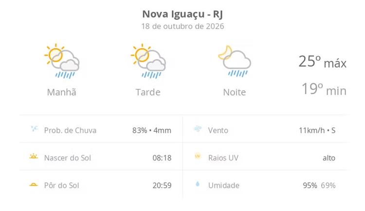 Previsão do tempo hoje para Nova Iguaçu (RJ): sol com algumas nuvens; chove rápido durante o dia e à noite