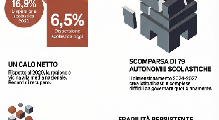 In Calabria la scuola trattiene gli studenti ma non riesce a colmare i divari