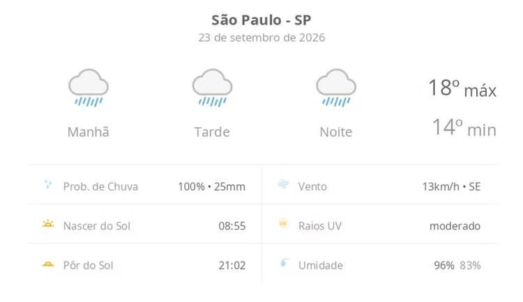 Previsão do tempo hoje para São Paulo (SP): tempo chuvoso durante o dia e à noite