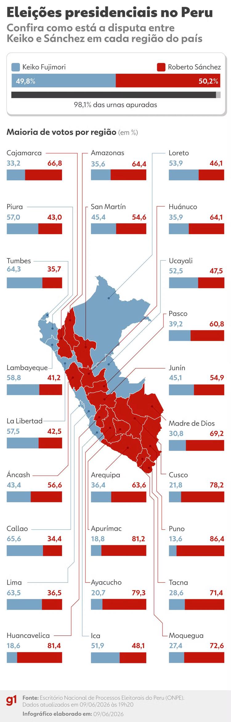 Eleições no Peru: Fujimori vira sobre Sánchez e diferença cai para pouco mais de 500 votos