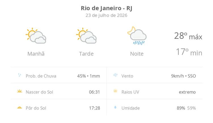 Previsão do tempo hoje para o Rio de Janeiro (RJ): sol com muitas nuvens e períodos de céu nublado; noite com pancadas de chuva