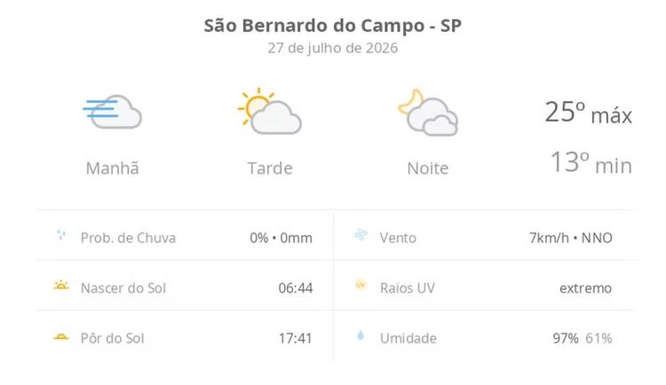Previsão do tempo hoje para São Bernardo do Campo (SP): dia de sol, com nevoeiro ao amanhecer; as nuvens aumentam à tarde, muitas nuvens à noite