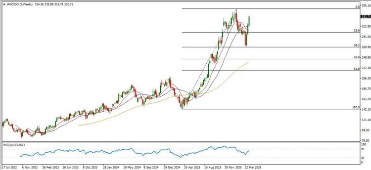 chart google weekly
