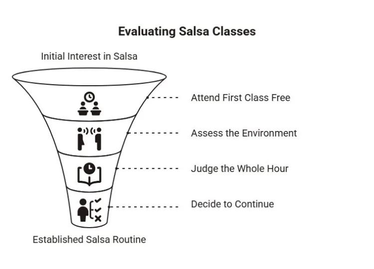 Evaluation funnel for salsa classes showing the path from initial interest and a first free class to assessing the environment, judging the full hour, and deciding to continue.