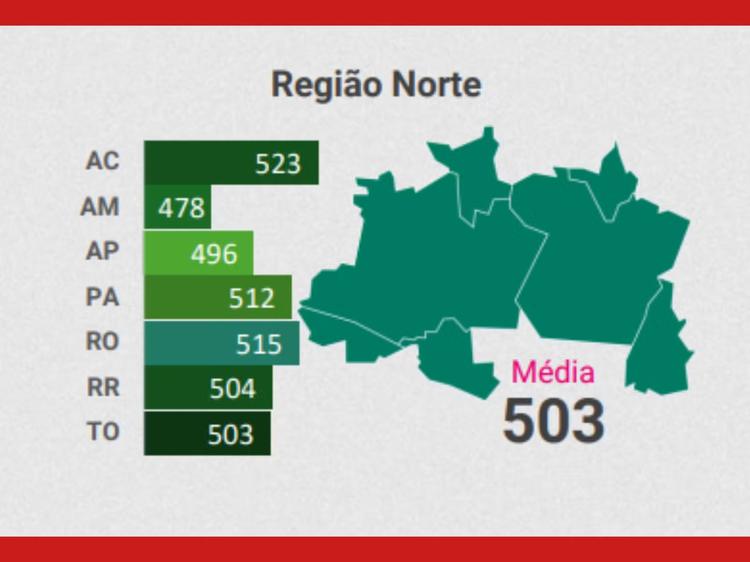 Score médio dos acreanos lidera na região Norte, aponta estudo