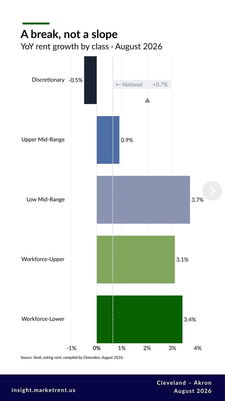 Chart 1: Bar chart of Cleveland–Akron rent growth by class, August 2026. Discretionary fell 0.5 percent and Upper Mid-Range rose 0.9; Low Mid-Range rose 3.7, Workforce-Upper 3.1, and Workforce-Lower 3.4.