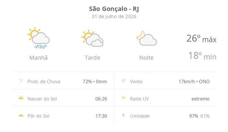 Previsão do tempo hoje para São Gonçalo (RJ): sol, com pancadas de chuva de manhã e muitas nuvens à tarde; à noite, tempo firme