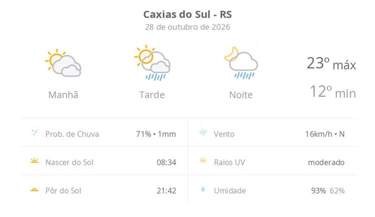Previsão do tempo hoje para Caxias do Sul (RS): sol com muitas nuvens; pancadas de chuva à tarde e à noite