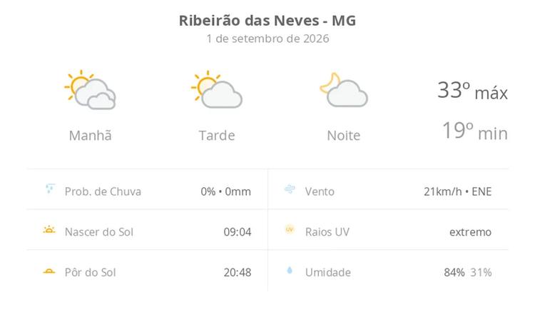 Previsão do tempo hoje para Ribeirão das Neves (MG): dia de sol com algumas nuvens e névoa ao amanhecer; noite com poucas nuvens