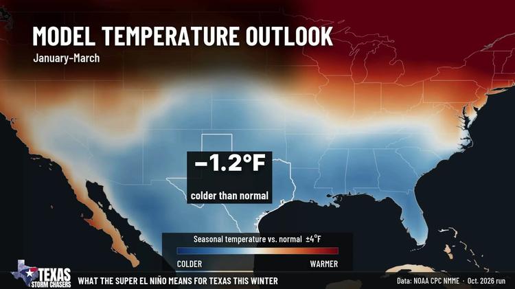 NOAA NMME model temperature outlook for January to March 2027 showing colder than normal temperatures across Texas, about 1.2 degrees below normal