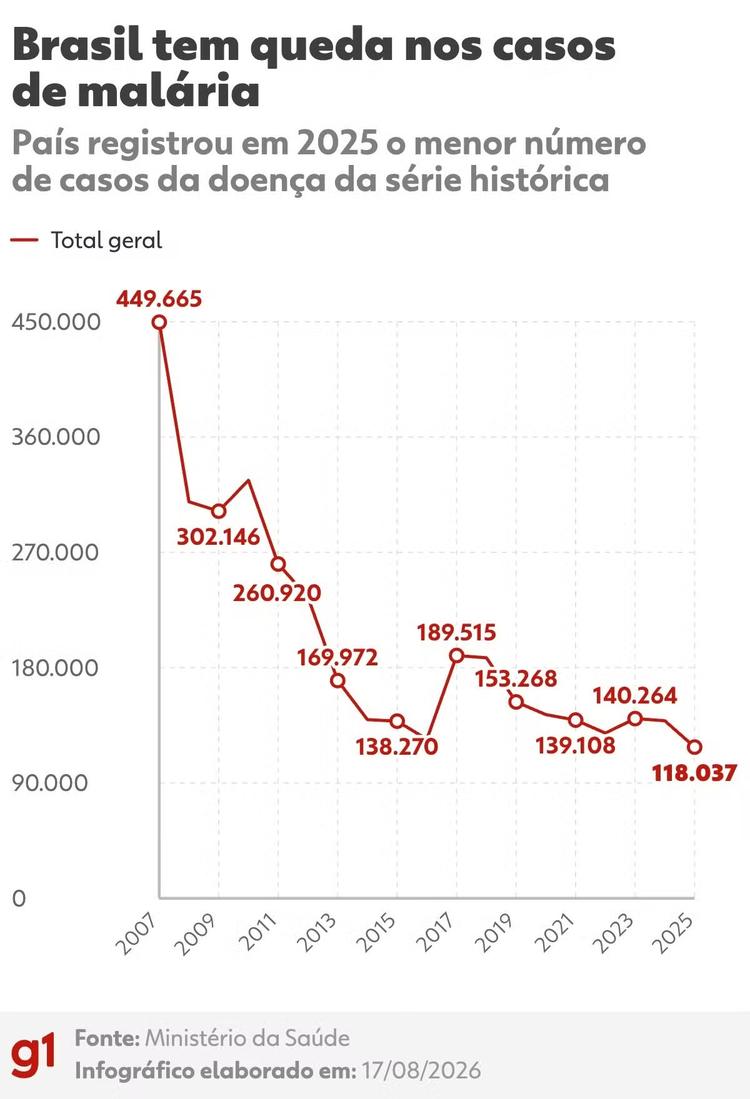 Brasil tem menor número de casos de malária em 48 anos