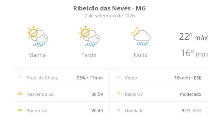 Previsão do tempo hoje para Ribeirão das Neves (MG): sol com algumas nuvens; chove rápido durante o dia e à noite