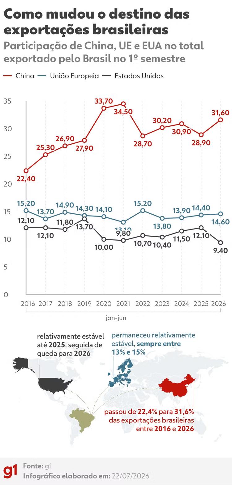 Tarifaço de Trump pressiona setores, mas Brasil chega menos dependente dos EUA, dizem especialistas