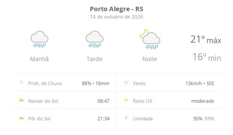 Previsão do tempo hoje para Porto Alegre (RS): tempo chuvoso durante o dia e à noite