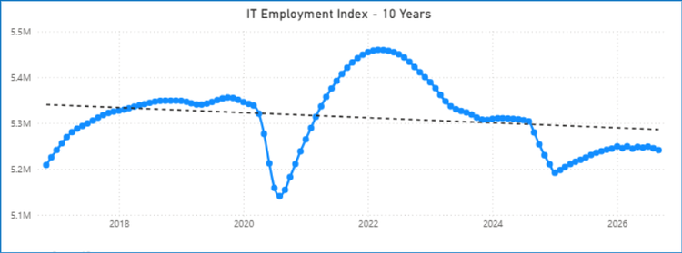 Line graph showing the IT Employment Index over 10 years, featuring a blue data line with a sharp decline in 2020 followed by a peak in 2022 and a downward trend line.
