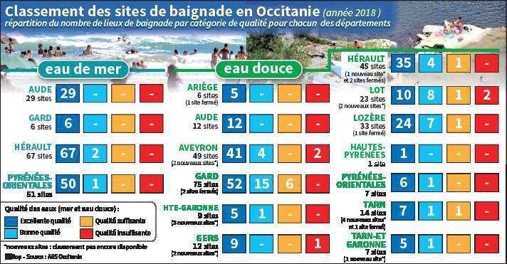 Selon l'ARS, les sites de baignade dans l'Hérault sont bien classés pour la qualité des eaux 