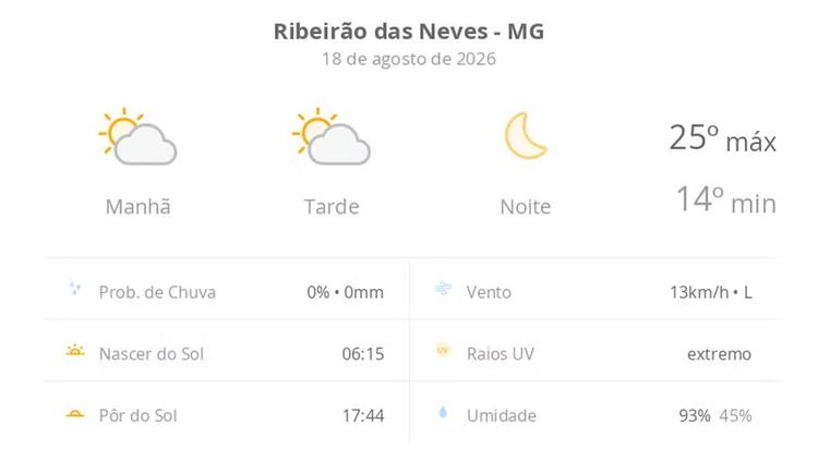 Previsão do tempo hoje para Ribeirão das Neves (MG): sol com algumas nuvens ao longo do dia; noite de céu limpo