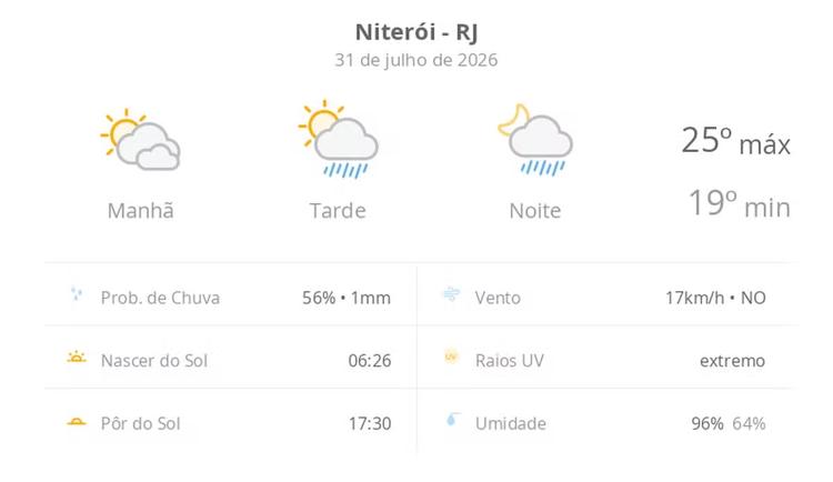 Previsão do tempo hoje para Niterói (RJ): sol com muitas nuvens; pancadas de chuva à tarde e à noite