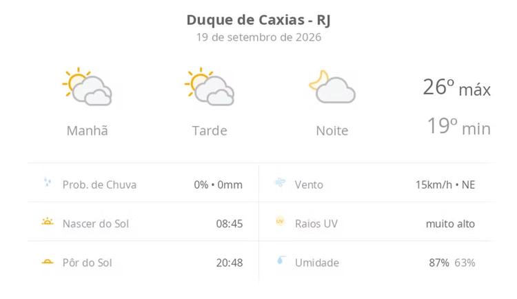 Previsão do tempo hoje para Duque de Caxias (RJ): sol com muitas nuvens durante o dia e períodos de céu nublado; noite com poucas nuvens