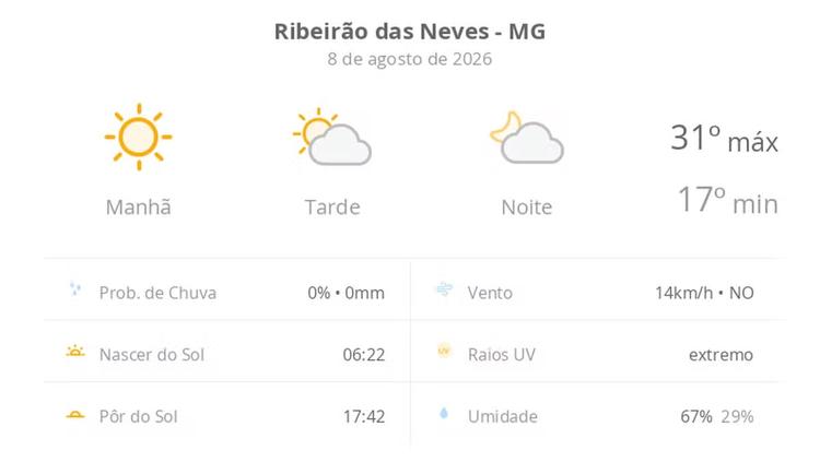 Previsão do tempo hoje para Ribeirão das Neves (MG): dia de sol com aumento de nuvens a partir da tarde; não chove