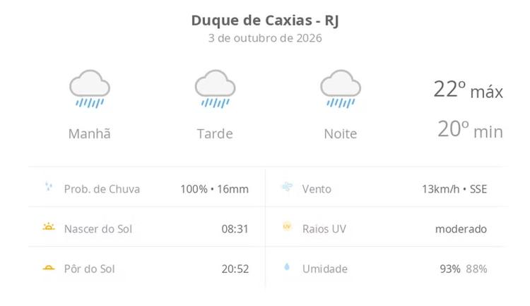 Previsão do tempo hoje para Duque de Caxias (RJ): tempo chuvoso durante o dia e à noite