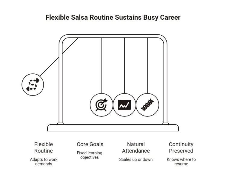 Flexible salsa routine diagram showing how adaptable scheduling, core goals, natural attendance, and preserved continuity support learning alongside a busy career.