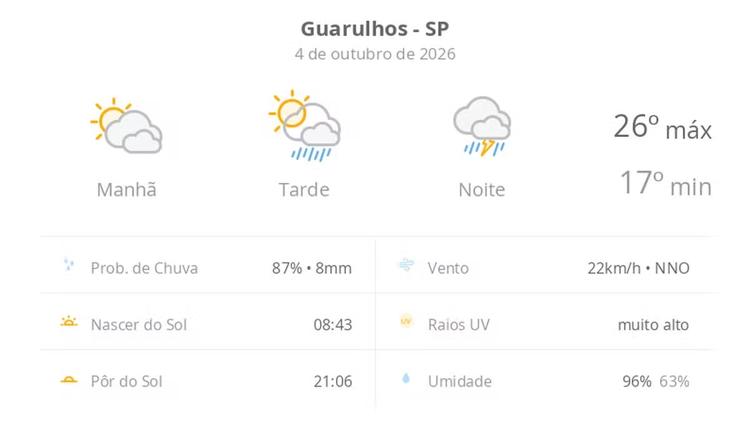 Previsão do tempo hoje para Guarulhos (SP): sol com muitas nuvens e pancadas de chuva à tarde; à noite ocorre temporal