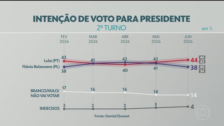 Quaest 2° turno: Lula tem 44% das intenções de voto; Flávio Bolsonaro, 38%