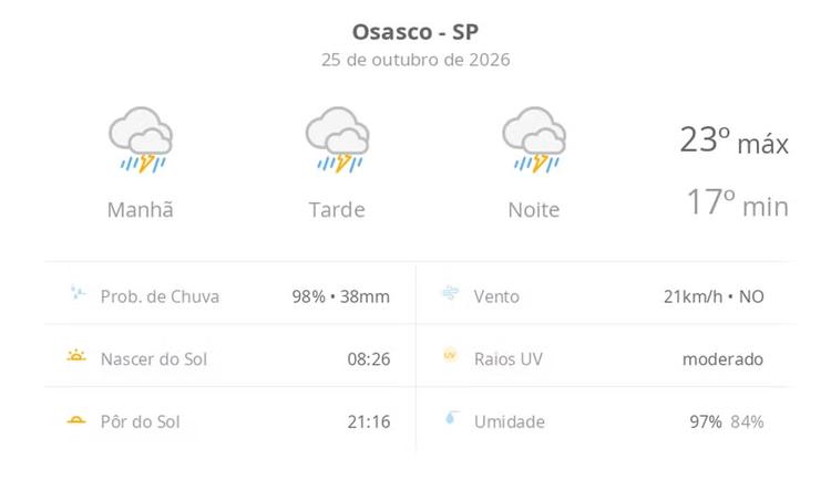 Previsão do tempo hoje para Osasco (SP): tempo severo,com chuva forte e trovoada de manhã, à tarde e à noite