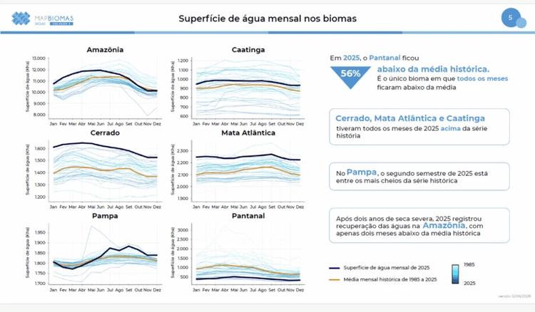 Superfície de água mensal nos biomas: Cerrado, Mata Atlântica, Pampa e Caatingativeram todos os meses de 2025 acima da série história (Fonte: MapBiomas)