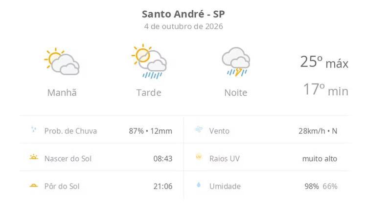 Previsão do tempo hoje para Santo André (SP): sol com muitas nuvens e pancadas de chuva à tarde; à noite ocorre temporal