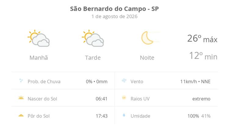 Previsão do tempo hoje para São Bernardo do Campo (SP): sol com muitas nuvens durante o dia e períodos de céu nublado; noite de céu limpo