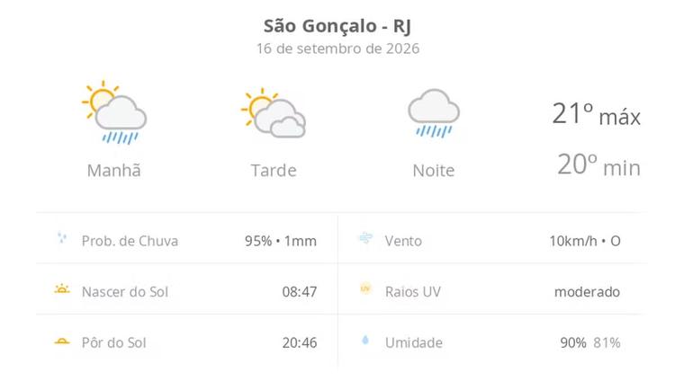 Previsão do tempo hoje para São Gonçalo (RJ): sol o dia todo, com muitas nuvens; pancadas de chuva de manhã, à noite, tempo chuvoso