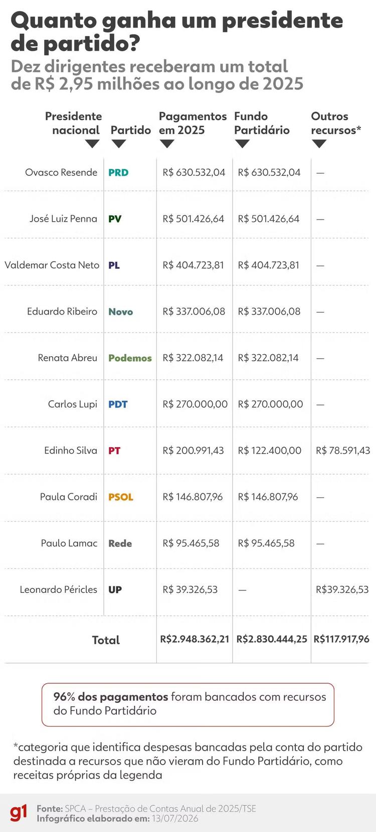Presidentes de partido têm salário de até R$ 52,5 mil por mês; veja valores