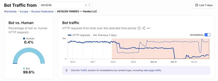 Screenshot of data charts showing a sharp decline on the days following Ukraine's bombing of a Yandex data center.