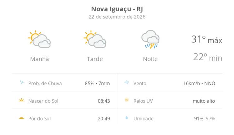 Previsão do tempo hoje para Nova Iguaçu (RJ): sol com muitas nuvens durante o dia e períodos de céu nublado; à noite chove forte