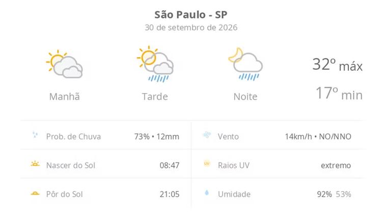 Previsão do tempo hoje para São Paulo (SP): sol com muitas nuvens; pancadas de chuva à tarde e à noite