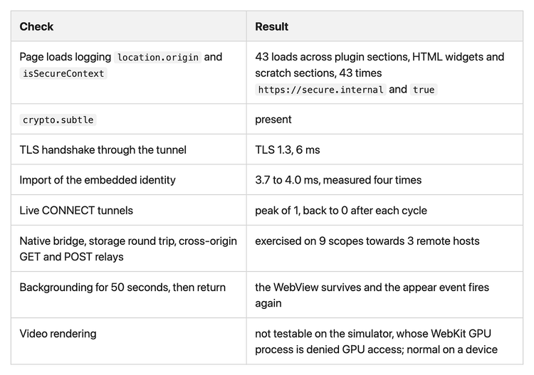 Table: what we measured. 43 page loads logging location.origin and isSecureContext, 43 times https://secure.internal and true; crypto.subtle present; TLS 1.3 handshake through the tunnel in 6 ms; importing the embedded identity takes 3.7 to 4.0 ms; live CONNECT tunnels peak at 1 and return to 0 after each cycle; native bridge, storage round trip and cross-origin GET and POST relays exercised on 9 scopes towards 3 remote hosts; the WebView survives 50 seconds in the background; video rendering not testable on the simulator, normal on a device.