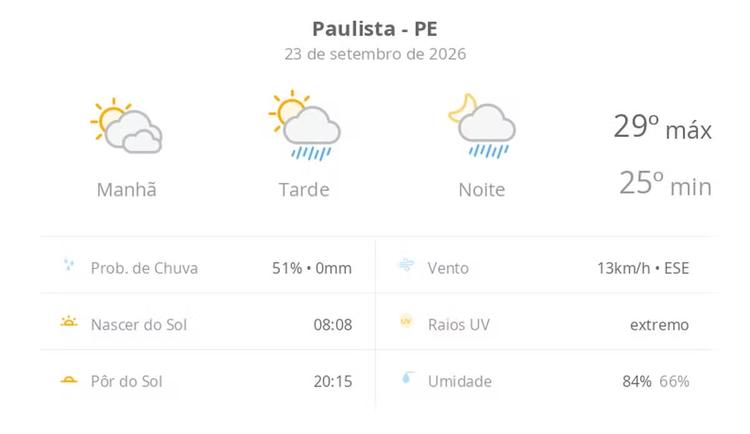 Previsão do tempo hoje para Paulista (PE): sol com muitas nuvens; pancadas de chuva à tarde e à noite